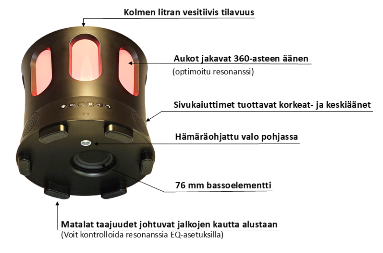 ZONE kaiuttimen toimintatapa